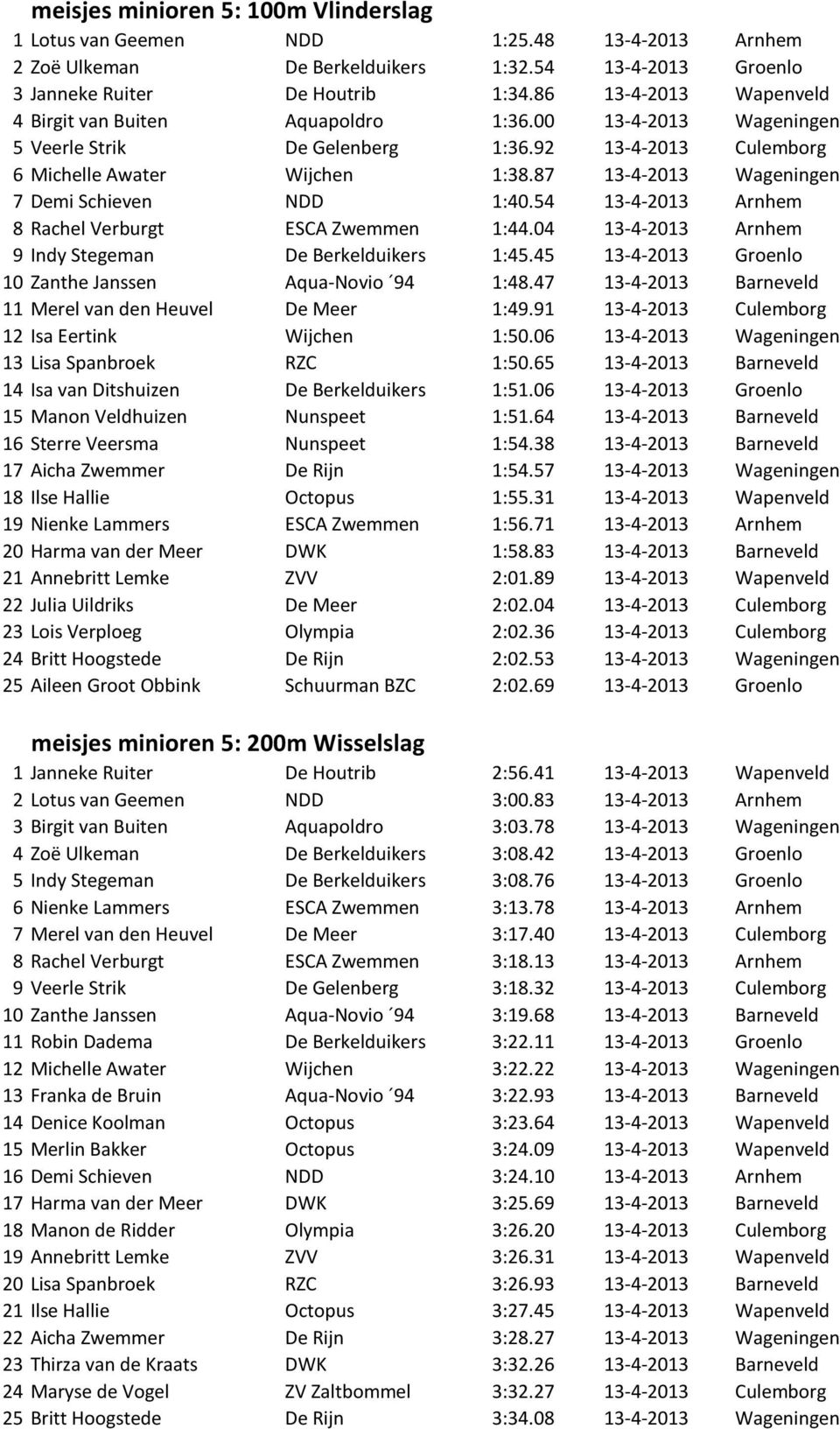 87 13-4-2013 Wageningen 7 Demi Schieven NDD 1:40.54 13-4-2013 Arnhem 8 Rachel Verburgt ESCA Zwemmen 1:44.04 13-4-2013 Arnhem 9 Indy Stegeman De Berkelduikers 1:45.