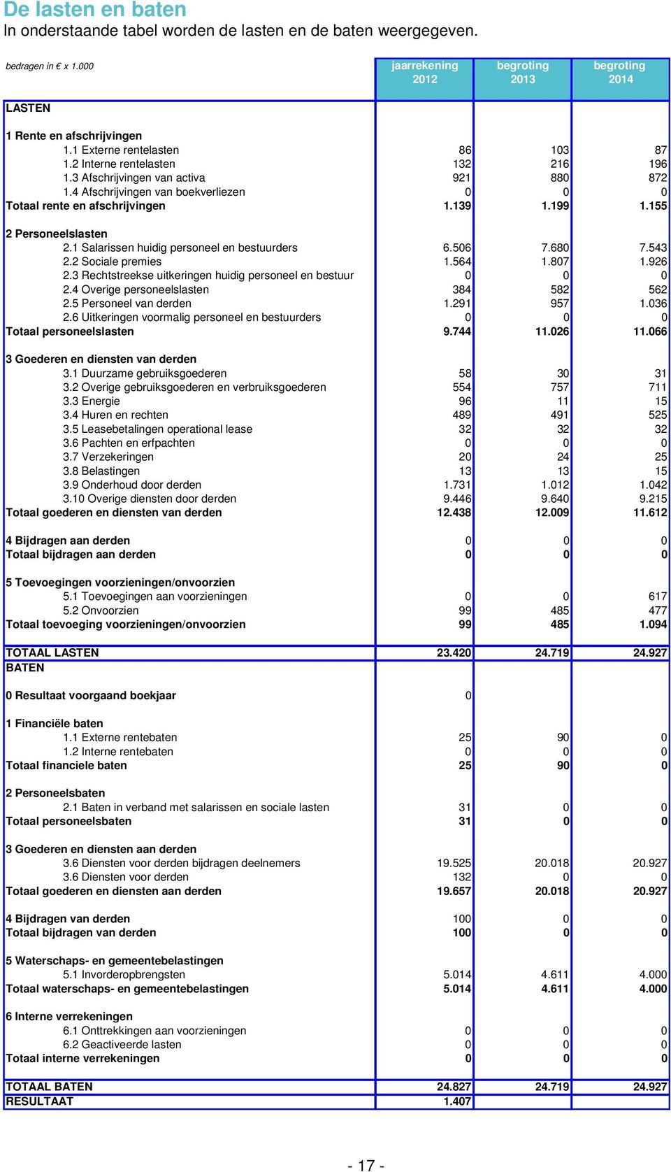 155 2 Personeelslasten 2.1 Salarissen huidig personeel en bestuurders 6.506 7.680 7.543 2.2 Sociale premies 1.564 1.807 1.926 2.3 Rechtstreekse uitkeringen huidig personeel en bestuur 0 0 0 2.