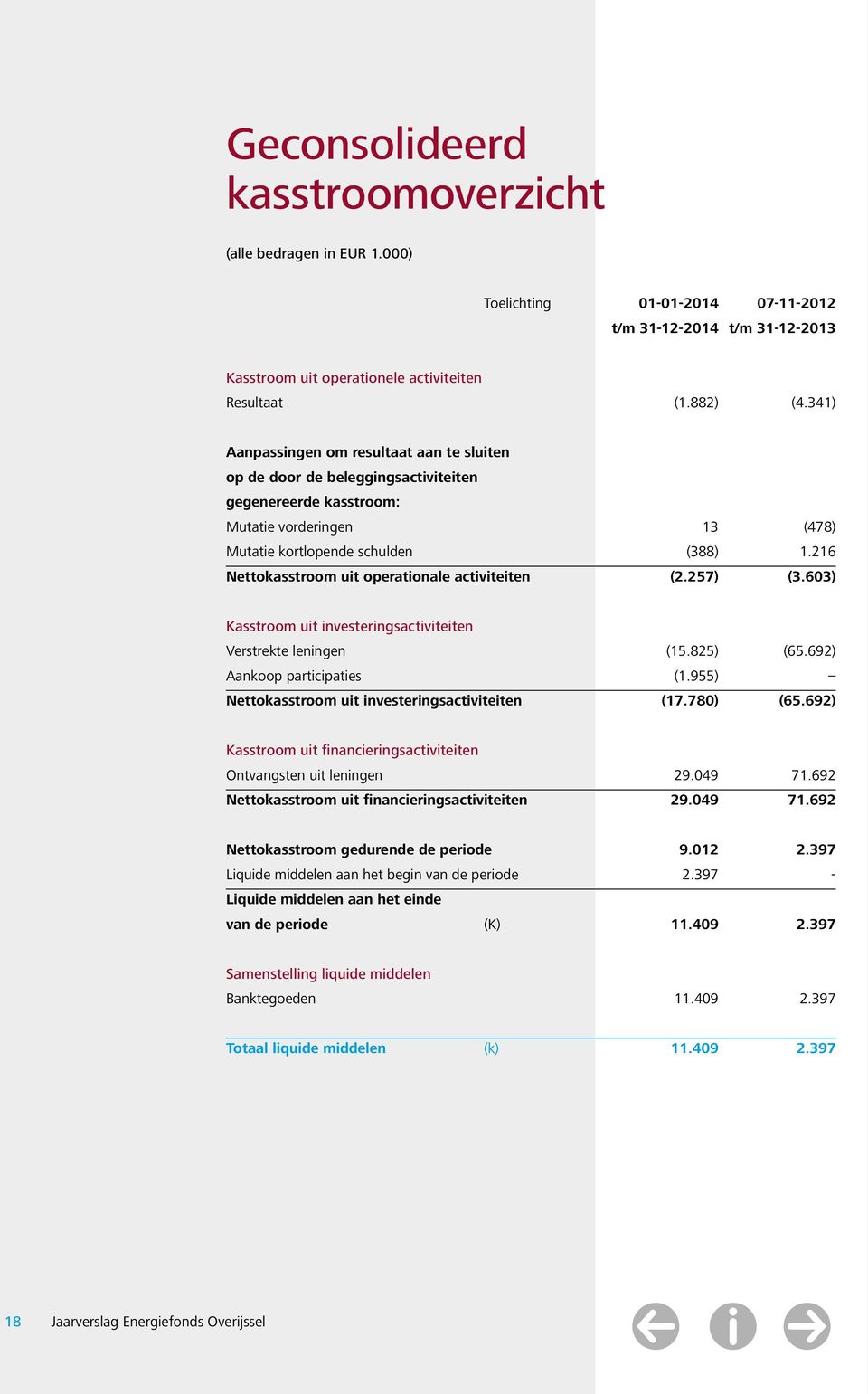 216 Nettokasstroom uit operationale activiteiten (2.257) (3.603) Kasstroom uit investeringsactiviteiten Verstrekte leningen (15.825) (65.692) Aankoop participaties (1.