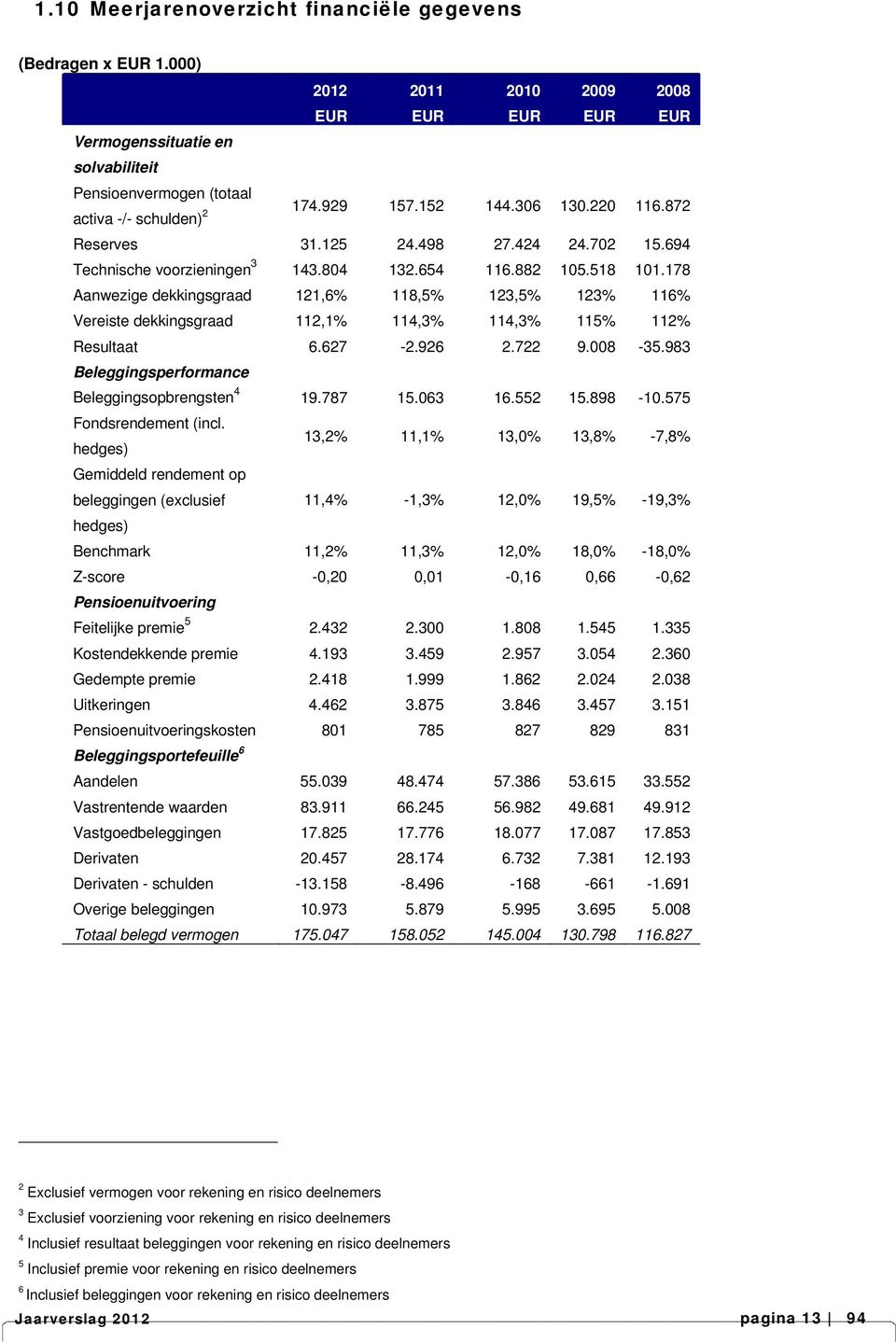 178 Aanwezige dekkingsgraad 121,6% 118,5% 123,5% 123% 116% Vereiste dekkingsgraad 112,1% 114,3% 114,3% 115% 112% Resultaat 6.627-2.926 2.722 9.008-35.