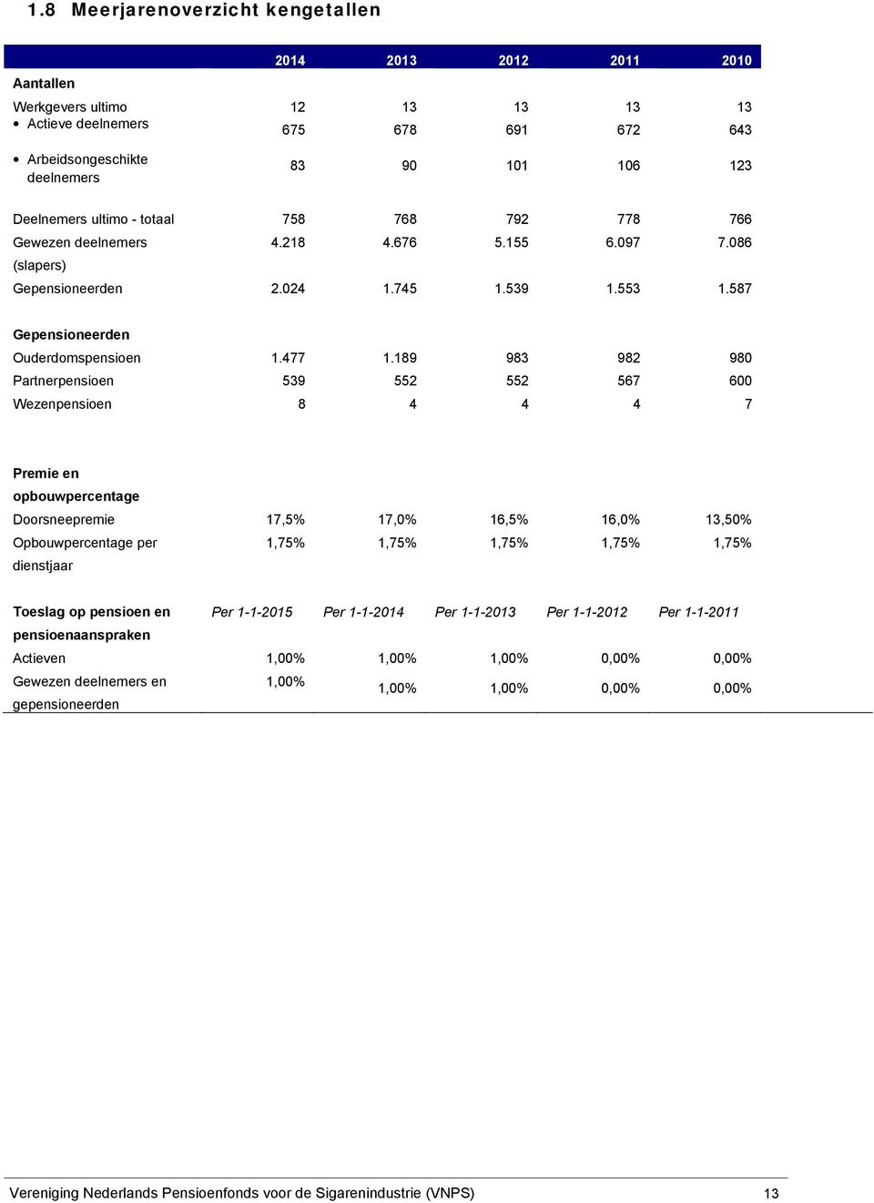 189 983 982 980 Partnerpensioen 539 552 552 567 600 Wezenpensioen 8 4 4 4 7 Premie en opbouwpercentage Doorsneepremie 17,5% 17,0% 16,5% 16,0% 13,50% Opbouwpercentage per dienstjaar 1,75% 1,75% 1,75%