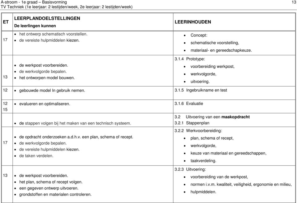 12 gebouwde model In gebruik nemen. 3.1.5 Ingebruikname en test 12 15 17 evalueren en optimaliseren. de stappen volgen bij het maken van een technisch systeem. de opdracht onderzoeken a.d.h.v. een plan, schema of recept.