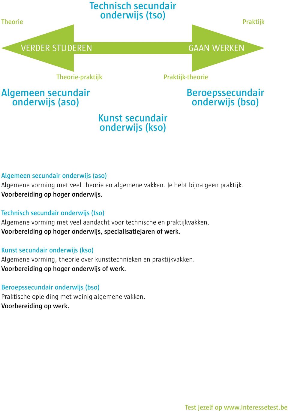 Technisch secundair onderwijs (tso) Algemene vorming met veel aandacht voor technische en praktijkvakken. Voorbereiding op hoger onderwijs, specialisatiejaren of werk.