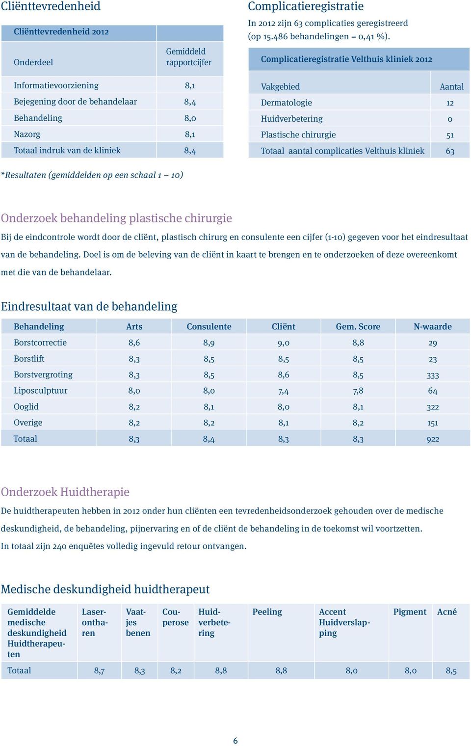 Huidverbetering 0 Plastische chirurgie 51 Totaal aantal complicaties Velthuis kliniek 63 *Resultaten (gemiddelden op een schaal 1 10) Onderzoek behandeling plastische chirurgie Bij de eindcontrole