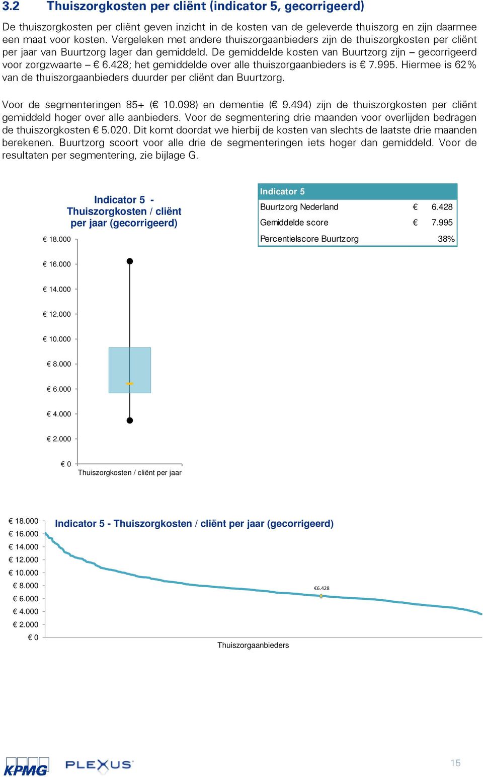 428; het gemiddelde over alle thuiszorgaanbieders is 7.995. Hiermee is 62% van de thuiszorgaanbieders duurder per cliënt dan Buurtzorg. Voor de segmenteringen 85+ (.098) en dementie ( 9.