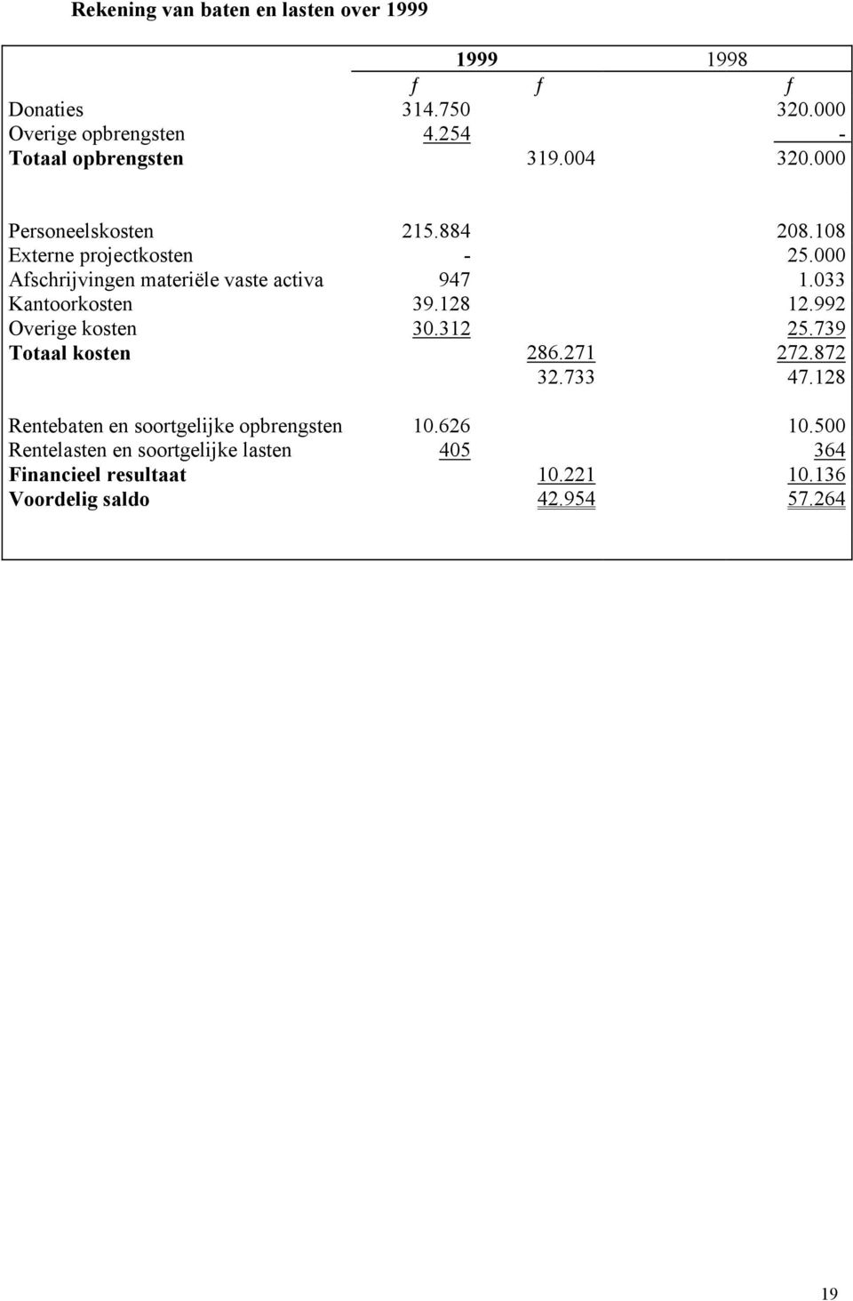 000 Afschrijvingen materiële vaste activa 947 1.033 Kantoorkosten 39.128 12.992 Overige kosten 30.312 25.739 Totaal kosten 286.