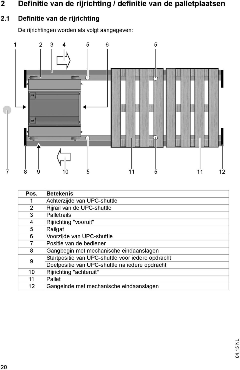 Betekenis 1 Achterzijde van UPC-shuttle 2 Rijrail van de UPC-shuttle 3 Palletrails 4 Rijrichting "vooruit" 5 Railgat 6 Voorzijde van UPC-shuttle