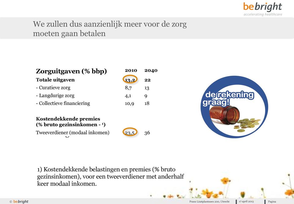 - Curatieve zorg 8,7 13 - Langdurige zorg 4,1 9 - Collectieve financiering 10,9 18 Hoeveel % van modaal bruto Kostendekkende