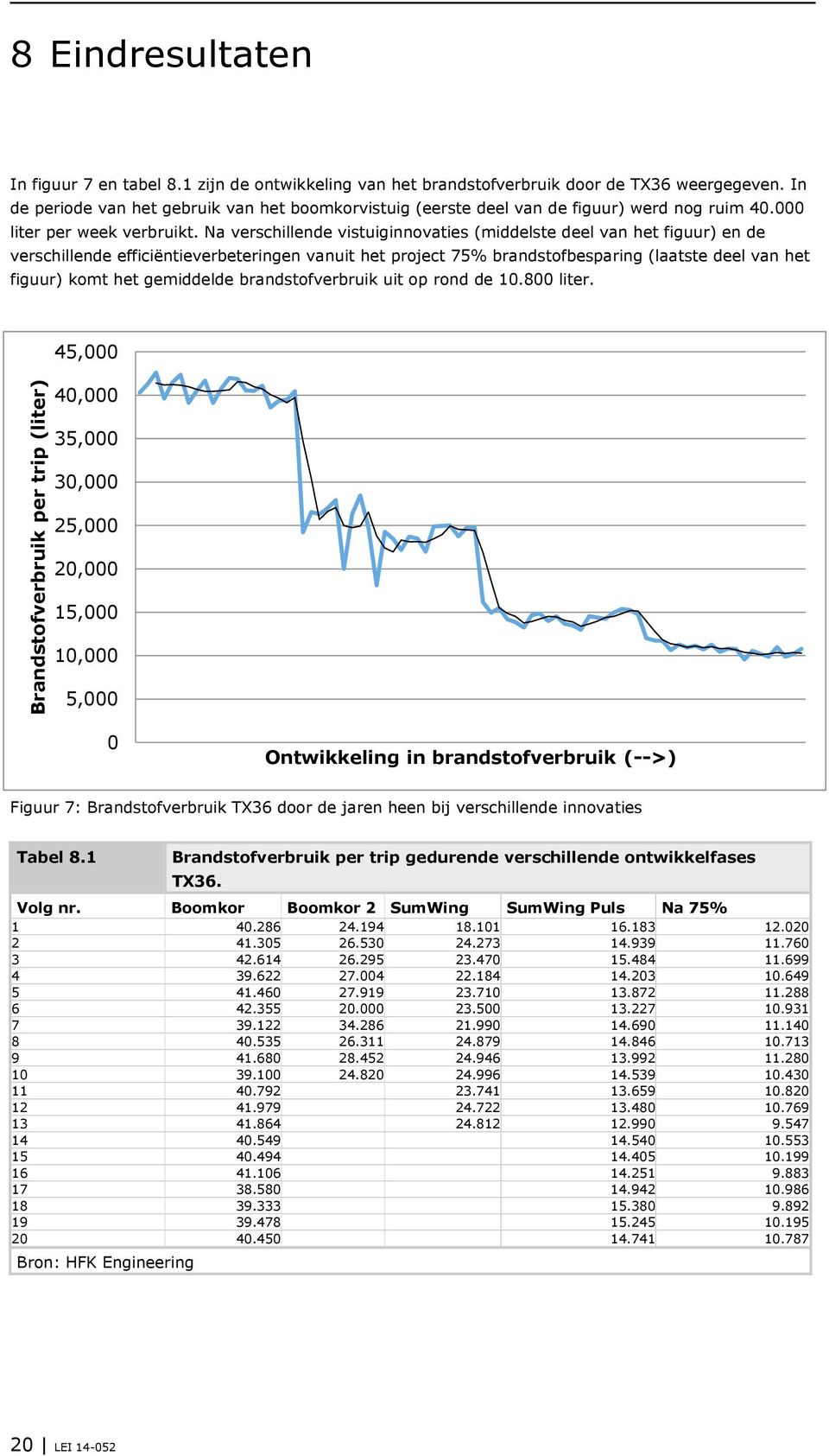 Na verschillende vistuiginnovaties (middelste deel van het figuur) en de verschillende efficiëntieverbeteringen vanuit het project 75% brandstofbesparing (laatste deel van het figuur) komt het