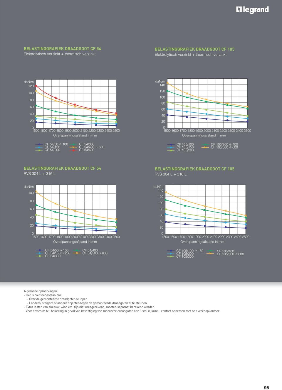 CF 54/150 CF 54/200 CF 54/300 CF 54/400 w 500 CF 54/600 CF 105/ CF 105/150 CF 105/200 CF 105/300 w 400 CF 105/500 w 600 BELASTINGGRAFIEK DRAADGOOT CF 54 304 L + L BELASTINGGRAFIEK DRAADGOOT CF 105