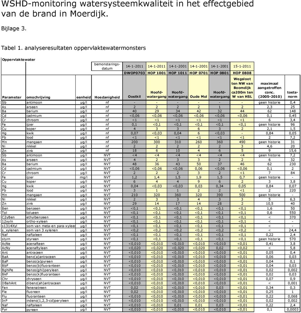 HOP 0701 HOP 0801 HOP 0808 bemonsteringsdatum Hoofdwaterganwatergang Oude Hoofd- Mol Wegsloot ten NW van Boomdijk ca200m ten W van HSL maximaal aangetroffen conc.