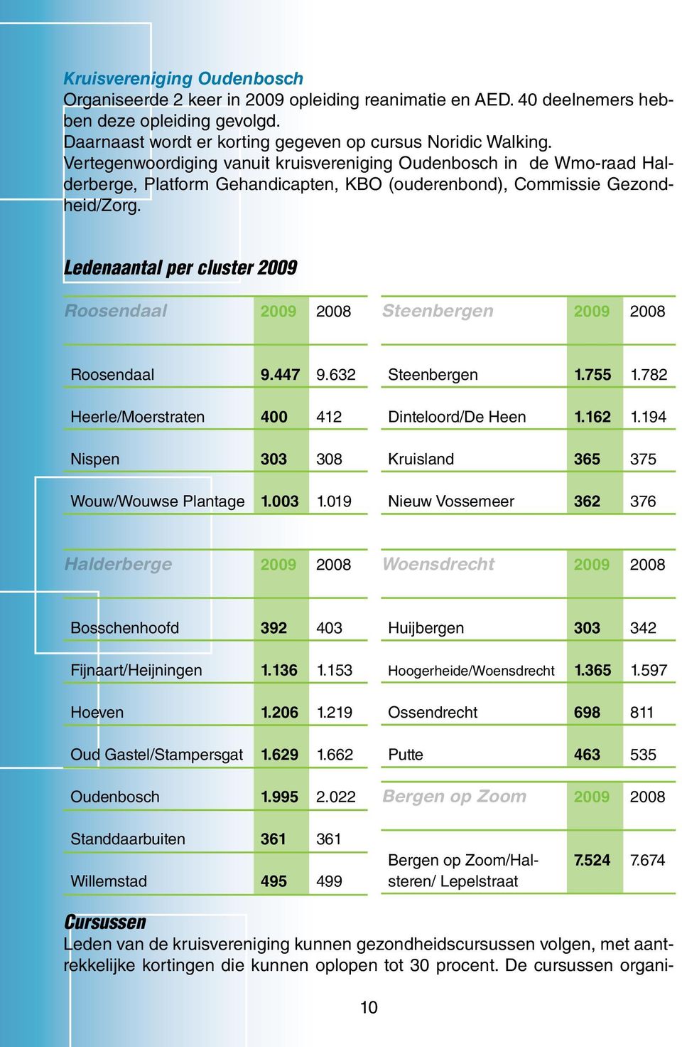 Ledenaantal per cluster 2009 Roosendaal 2009 2008 Steenbergen 2009 2008 Roosendaal 9.447 9.632 Heerle/Moerstraten 400 412 Nispen 303 308 Wouw/Wouwse Plantage 1.003 1.019 Steenbergen 1.755 1.