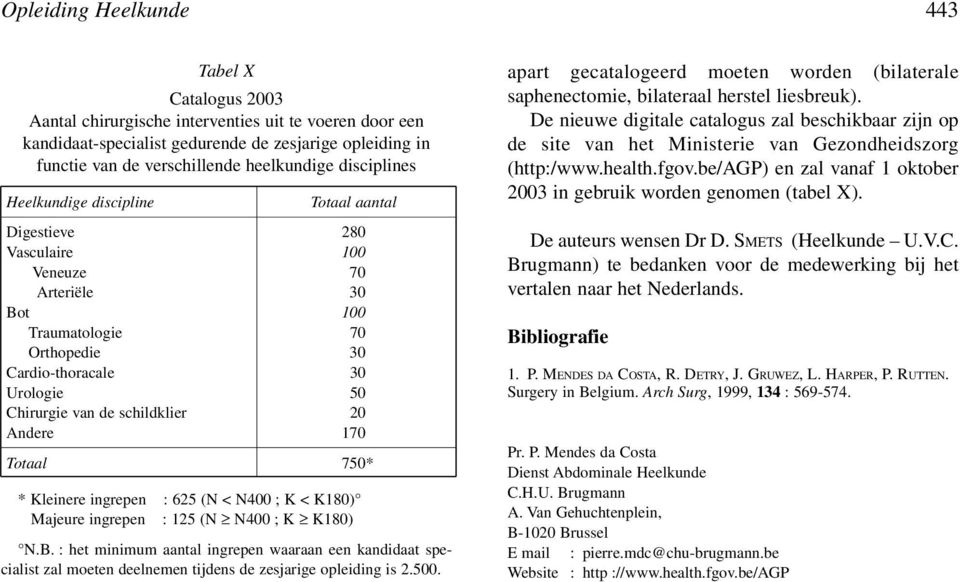 de schildklier 20 Andere 170 Totaal 750* * Kleinere ingrepen : 625 (N < N400 ; K < K180) Majeure ingrepen : 125 (N N400 ; K K180) N.B.