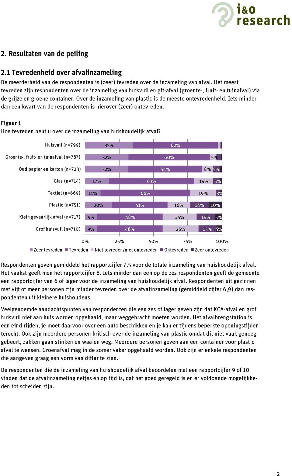 Over de inzameling van plastic is de meeste ontevredenheid. Iets minder dan een kwart van de respondenten is hierover (zeer) ontevreden.