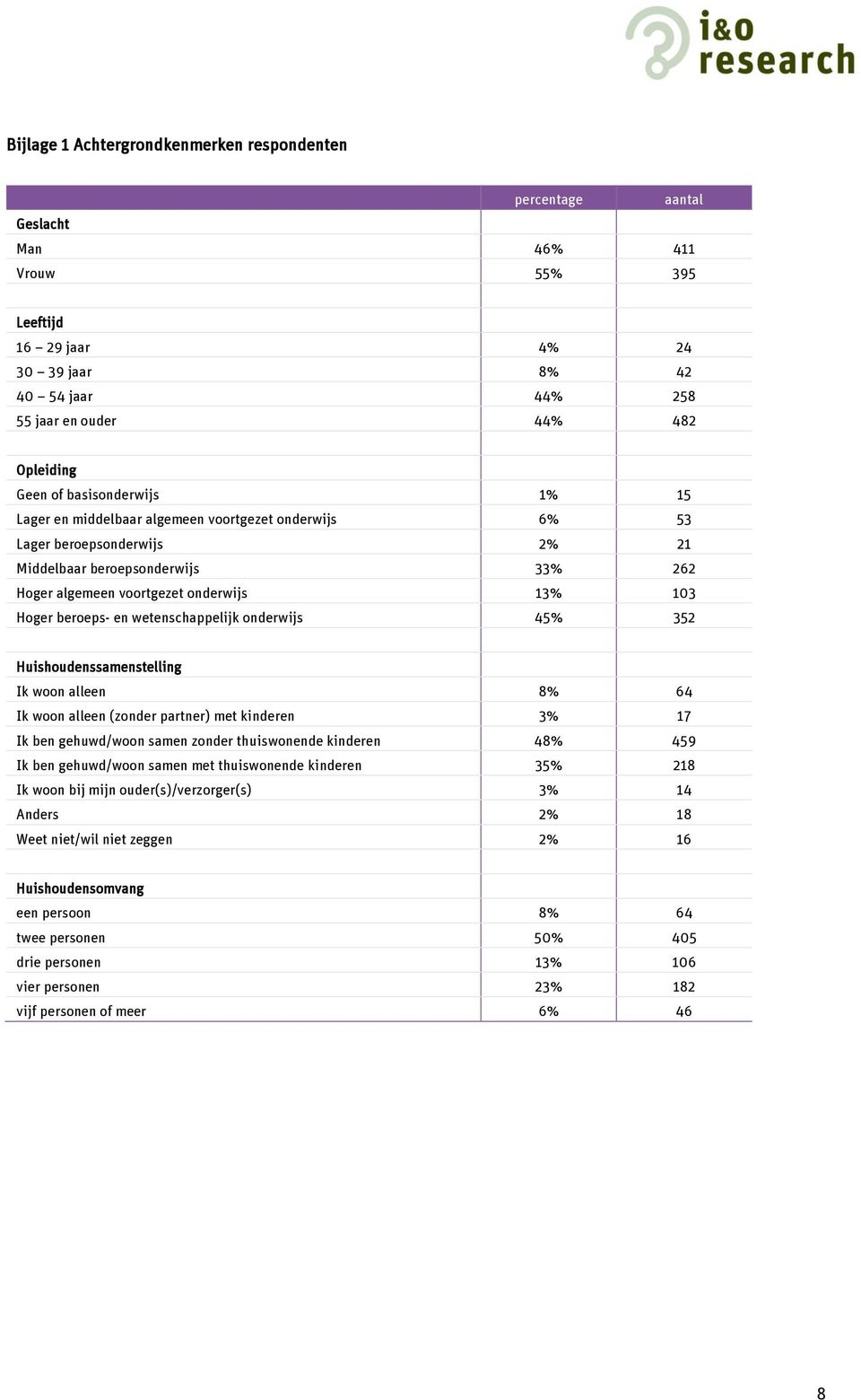 wetenschappelijk onderwijs 4 352 Huishoudenssamenstelling Ik woon alleen 8% 64 Ik woon alleen (zonder partner) met kinderen 17 Ik ben gehuwd/woon samen zonder thuiswonende kinderen 48% 459 Ik ben