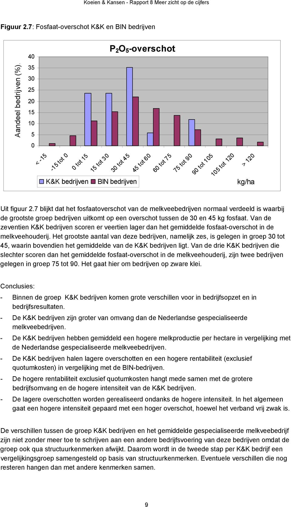 7 blijkt dat het fosfaatoverschot van de melkveebedrijven normaal verdeeld is waarbij de grootste groep bedrijven uitkomt op een overschot tussen de 30 en 45 kg fosfaat.