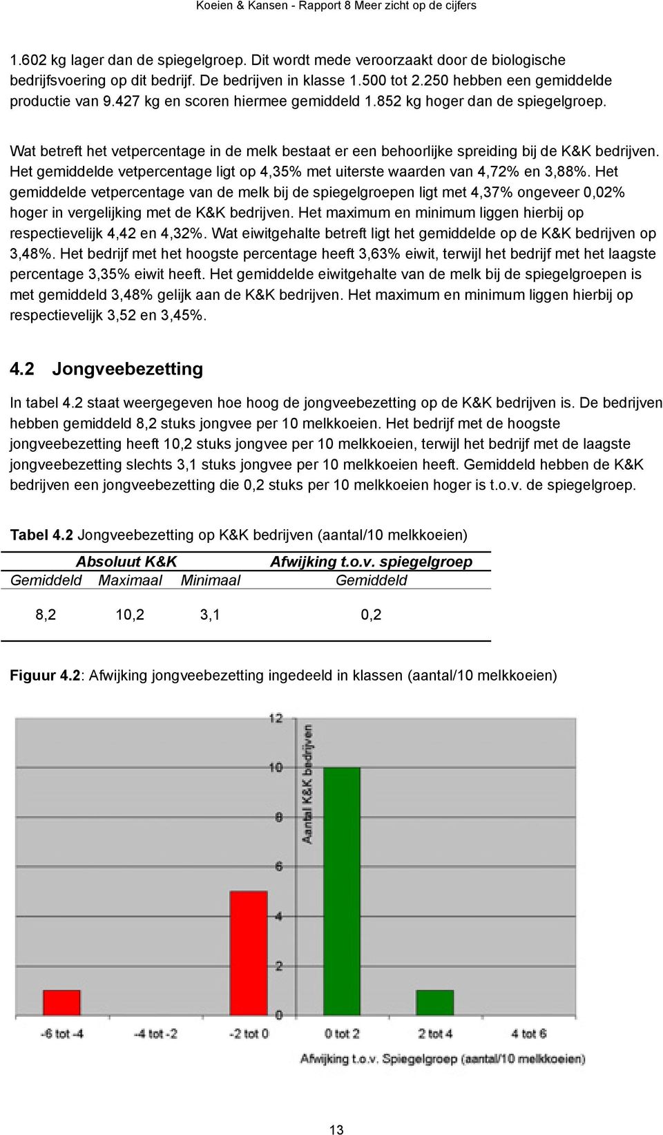 Het gemiddelde vetpercentage ligt op 4,35% met uiterste waarden van 4,72% en 3,88%.