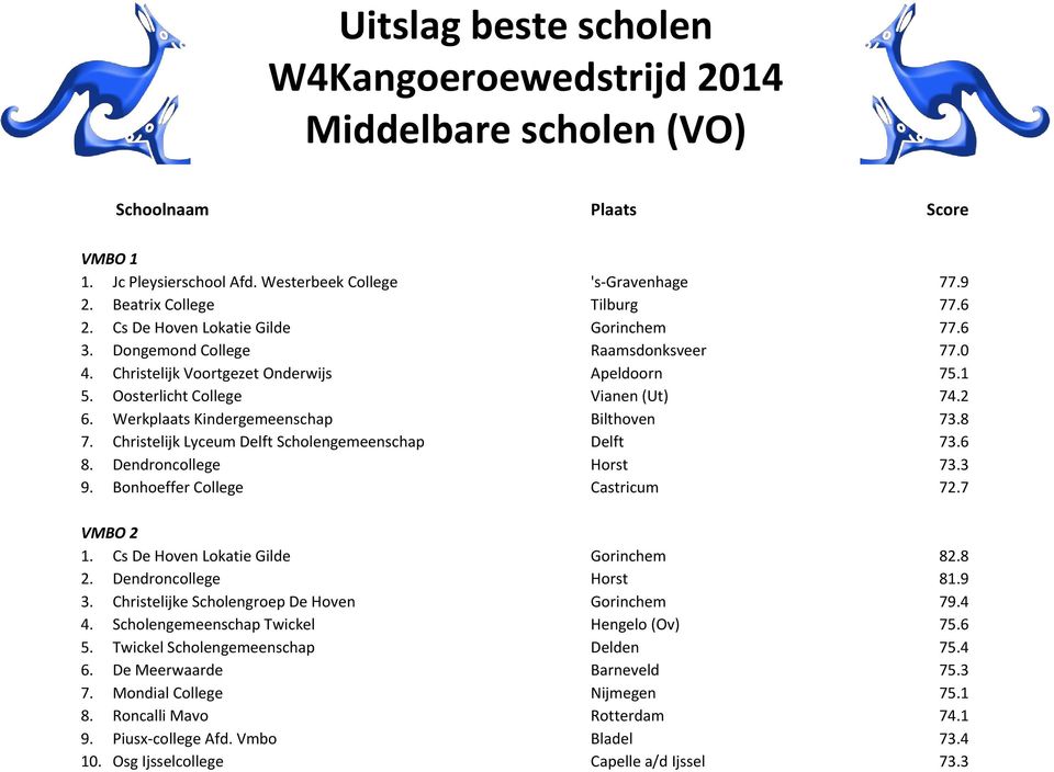 Werkplaats Kindergemeenschap Bilthoven 73.8 7. Christelijk Lyceum Delft Scholengemeenschap Delft 73.6 8. Dendroncollege Horst 73.3 9. Bonhoeffer College Castricum 72.7 VMBO 2 1.