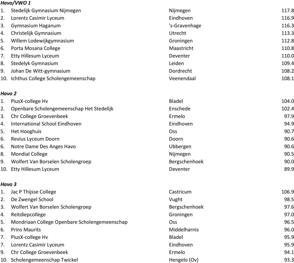 2 10. Ichthus College Scholengemeenschap Veenendaal 108.1 Havo 2 1. PiusX-college Hv Bladel 104.0 2. Openbare Scholengemeenschap Het Stedelijk Enschede 102.4 3. Chr College Groevenbeek Ermelo 97.9 4.