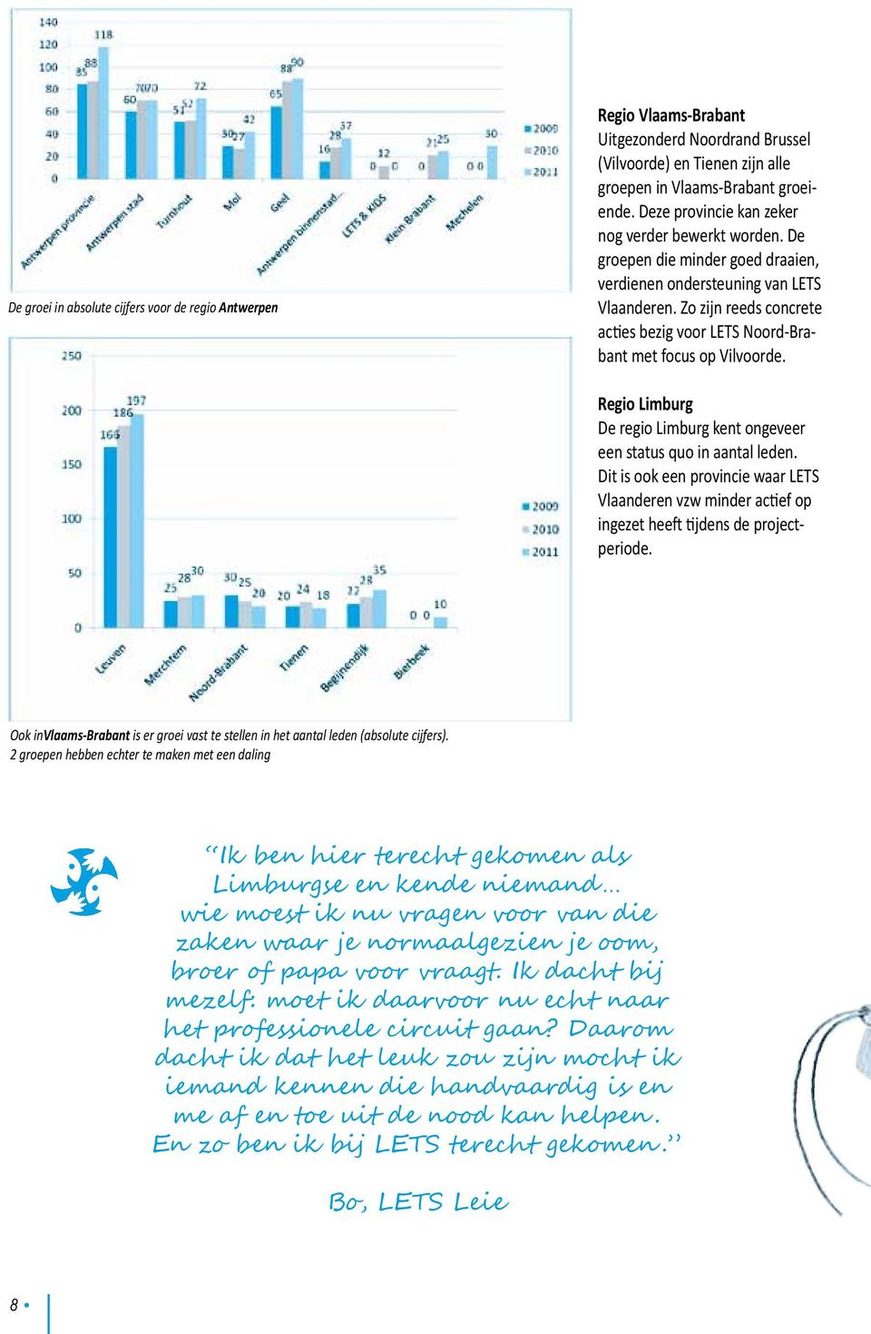 Zo zijn reeds concrete acties bezig voor LETS Noord-Brabant met focus op Vilvoorde. Regio Limburg De regio Limburg kent ongeveer een status quo in aantal leden.