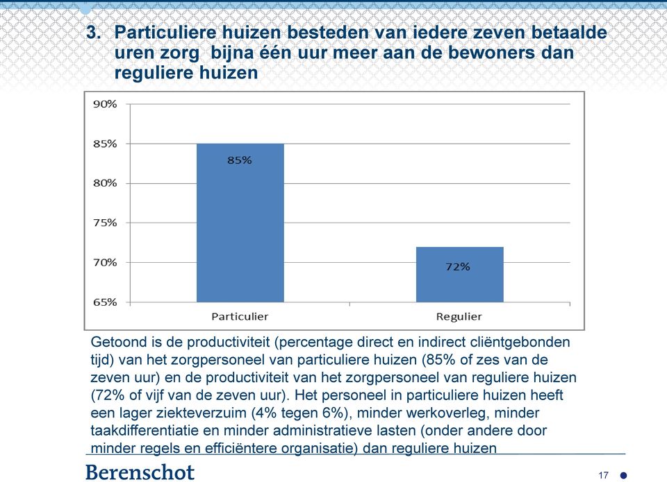 het zorgpersoneel van reguliere huizen (72% of vijf van de zeven uur).