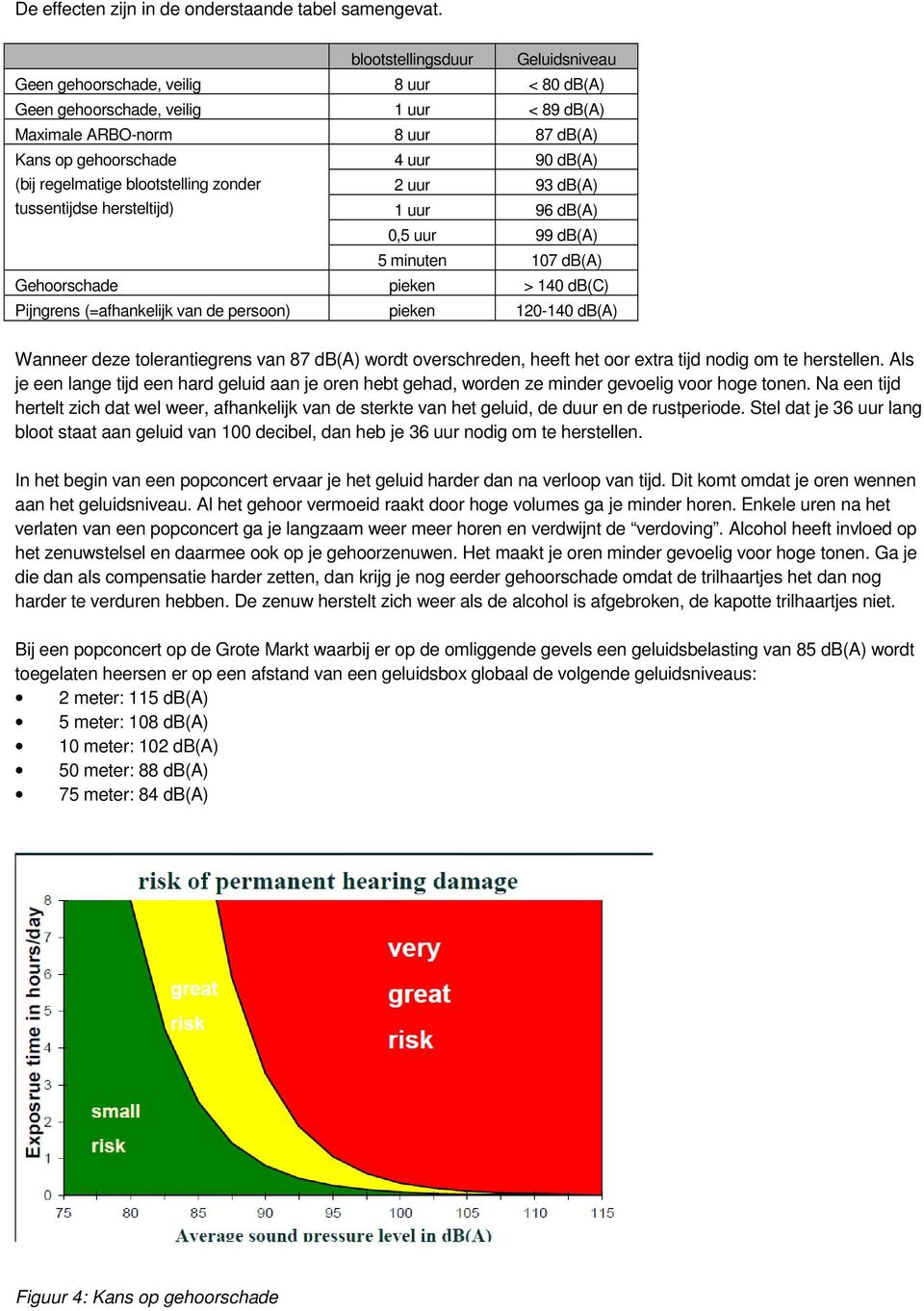 regelmatige blootstelling zonder 2 uur 93 db(a) tussentijdse hersteltijd) 1 uur 96 db(a) 0,5 uur 99 db(a) 5 minuten 107 db(a) Gehoorschade pieken > 140 db(c) Pijngrens (=afhankelijk van de persoon)