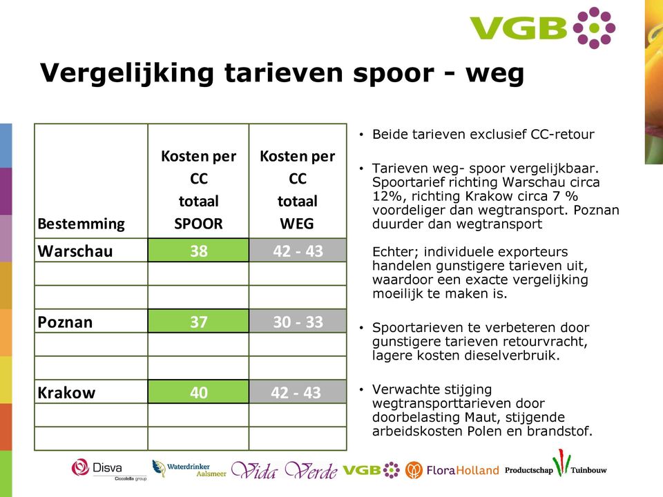 Poznan duurder dan wegtransport Echter; individuele exporteurs handelen gunstigere tarieven uit, waardoor een exacte vergelijking moeilijk te maken is.