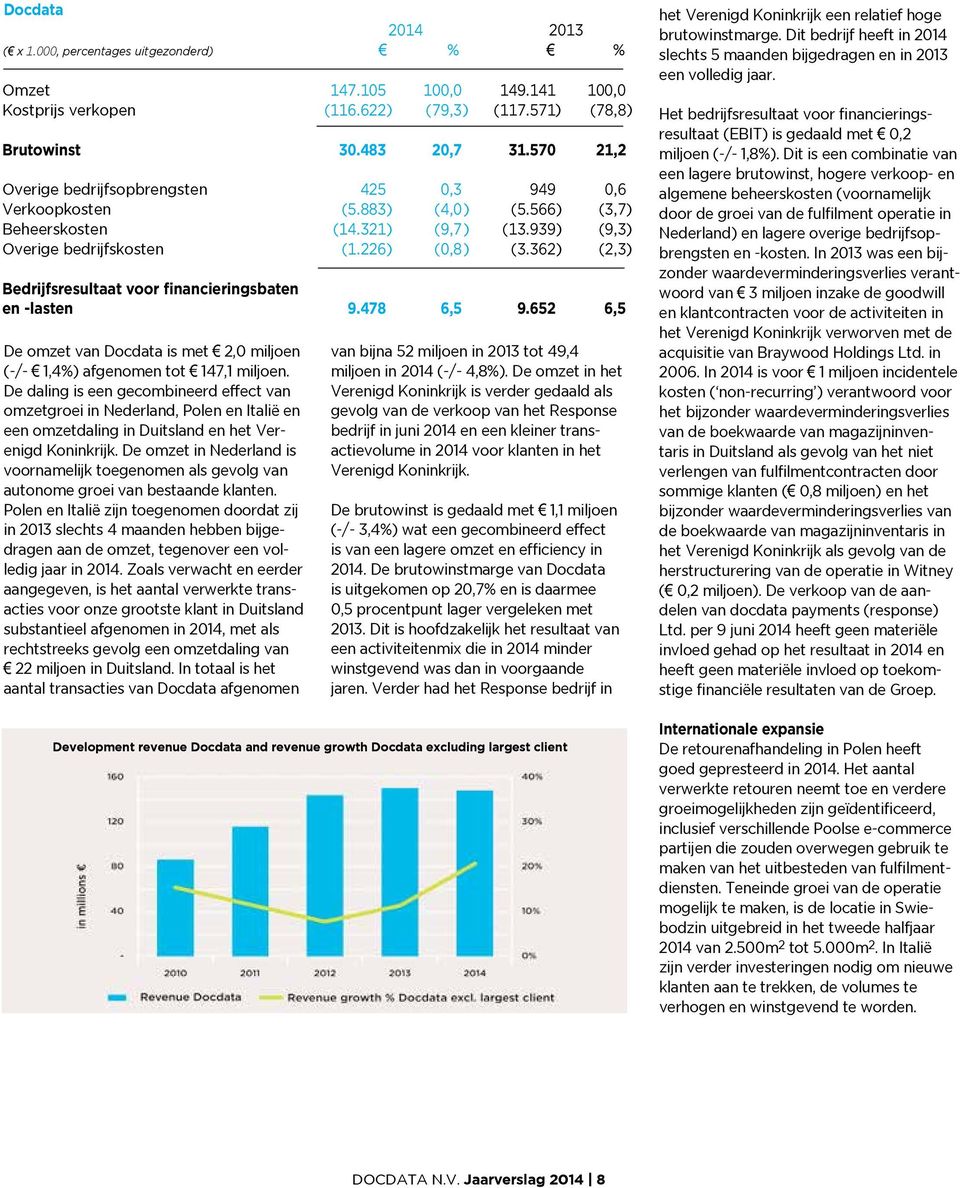 362 (3,7 (9,3 (2,3 Bedrijfsresultaat voor financieringsbaten en -lasten 9.478 6,5 9.652 6,5 De omzet van Docdata is met 2,0 miljoen 147,1 miljoen.