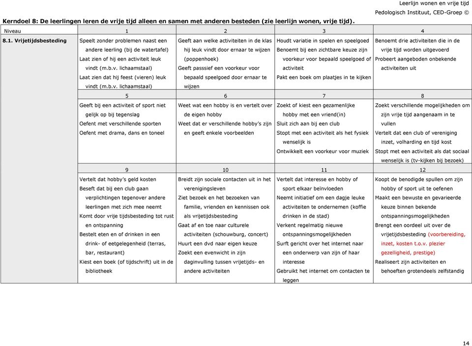 Vrijetijdsbesteding Speelt zonder problemen naast een Geeft aan welke activiteiten in de klas Houdt variatie in spelen en speelgoed Benoemt drie activiteiten die in de andere leerling (bij de