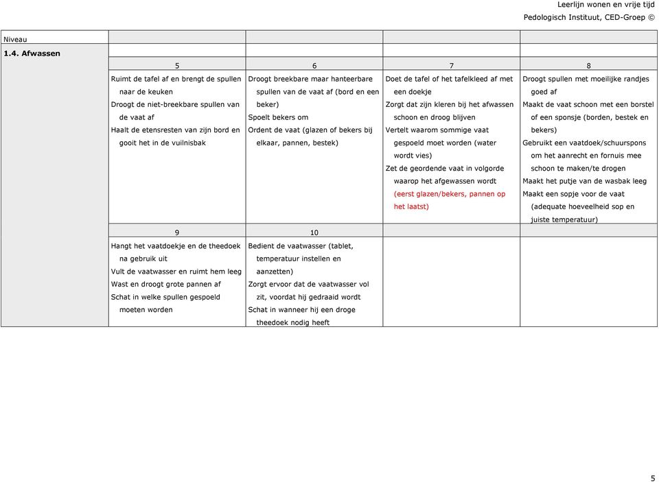 hanteerbare spullen van de vaat af (bord en een beker) Spoelt bekers om Ordent de vaat (glazen of bekers bij elkaar, pannen, bestek) Doet de tafel of het tafelkleed af met een doekje Zorgt dat zijn