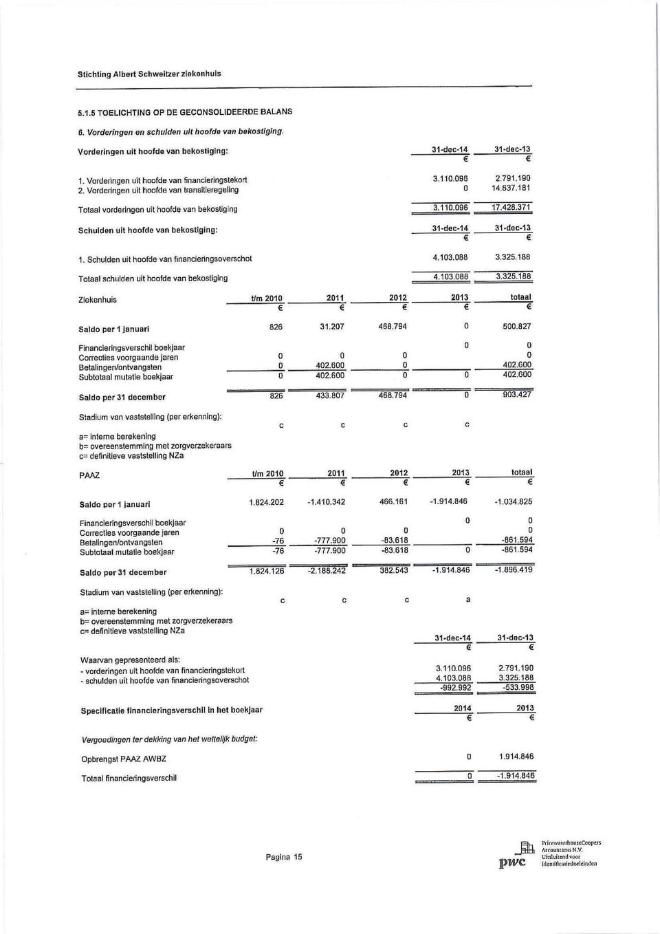 371 Schulden uit hoofde van bekostiging: 31-dec-14 31-dec-13 1. Schulden uit hoofde van financieringsoverschot 4.13.88 3.325.188 Totaal schulden uit hoofde van bekostiging 4.13.88 3.325.188 Ziekenhuis t/m 21 211 212 213 totaal Saldo per 1 januari 826 31.