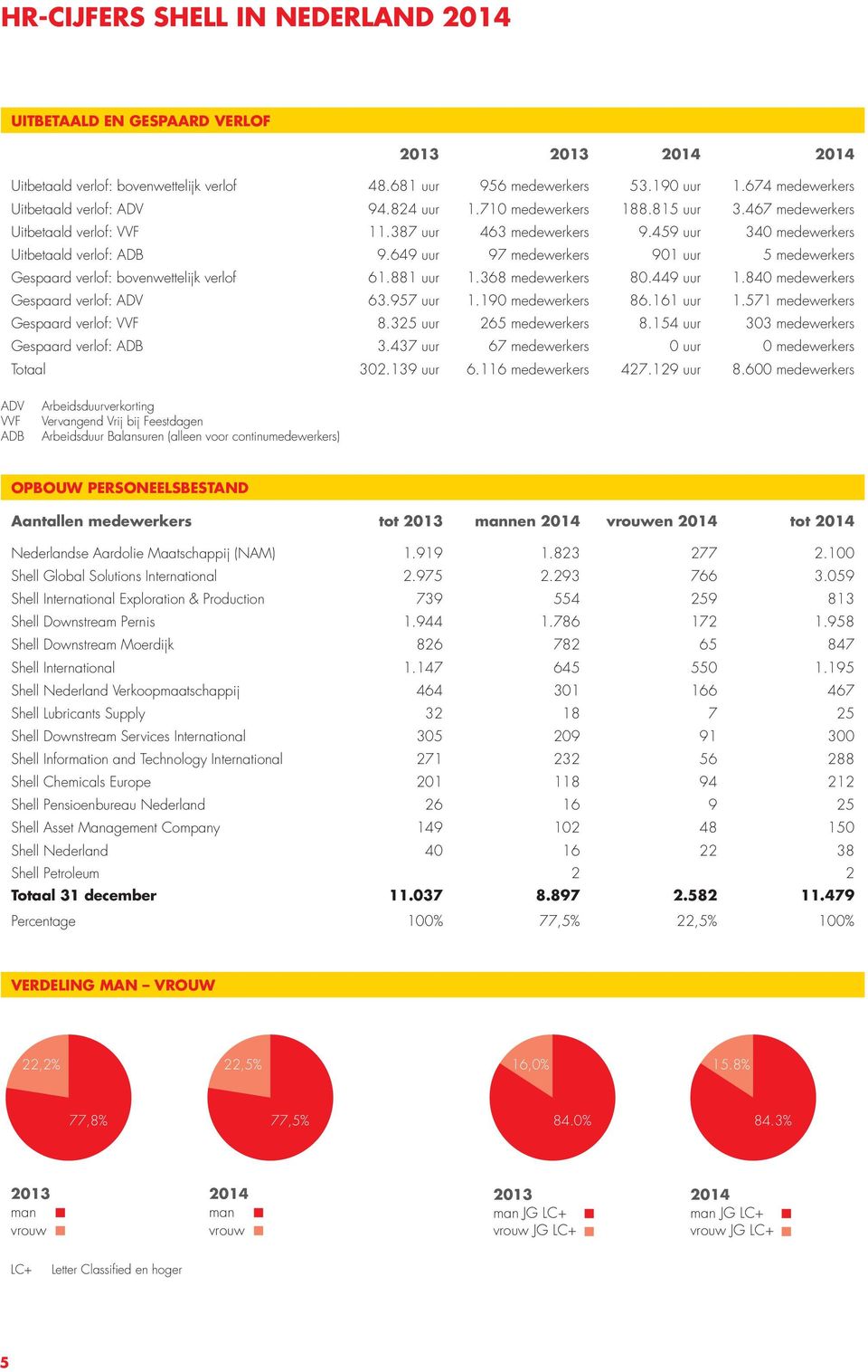 649 uur 97 medewerkers 901 uur 5 medewerkers Gespaard verlof: bovenwettelijk verlof 61.881 uur 1.368 medewerkers 80.449 uur 1.840 medewerkers Gespaard verlof: ADV 63.957 uur 1.190 medewerkers 86.