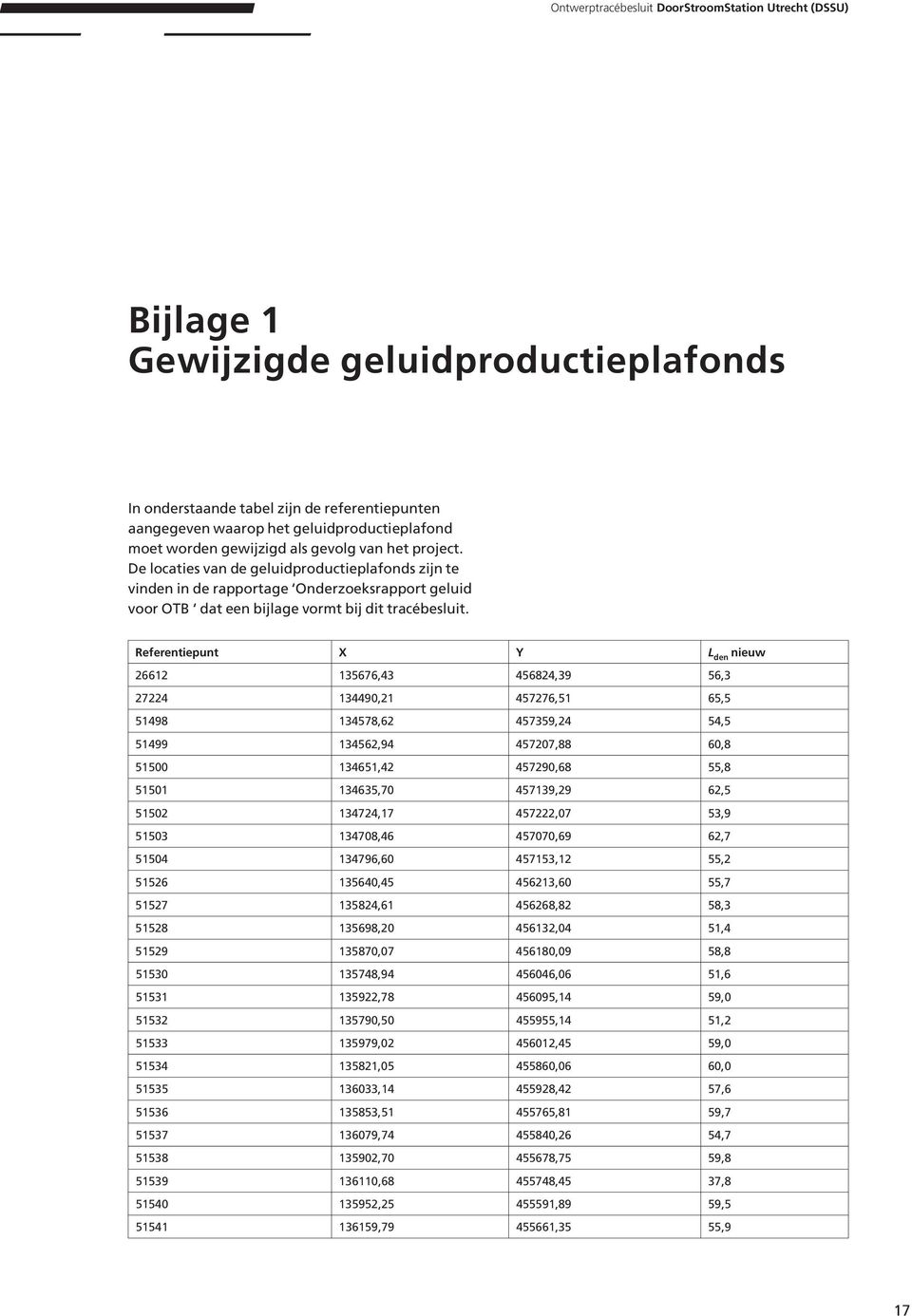 Referentiepunt X Y L den nieuw 26612 135676,43 456824,39 56,3 27224 134490,21 457276,51 65,5 51498 134578,62 457359,24 54,5 51499 134562,94 457207,88 60,8 51500 134651,42 457290,68 55,8 51501