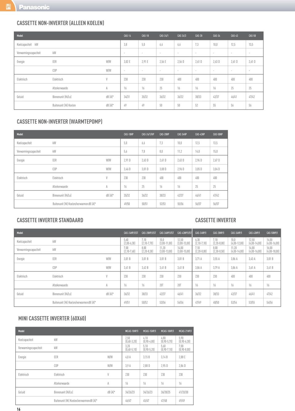 Binnenunit (Hi/Lo) db (A)* 34/31 35/32 36/32 36/32 38/33 42/37 46/41 47/42 Buitenunit (Hi) Koelen db (A)* 49 49 50 50 52 55 56 56 cassette non-inverter (warmtepomp) Model CAS-18HP CAS-24/1/HP