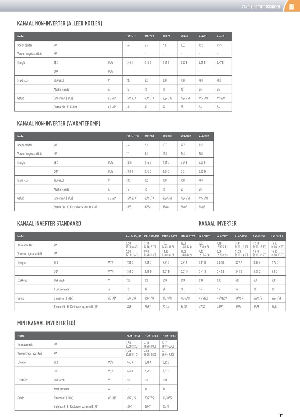 45/41/39 45/41/39 45/41/39 49/45/41 49/45/41 49/45/41 Buitenunit (Hi) Koelen db (A)* 50 50 52 55 56 56 kanaal non-inverter (warmtepomp) Model KAN-24/1/HP KAN-28HP KAN-34HP KAN-43HP KAN-50HP
