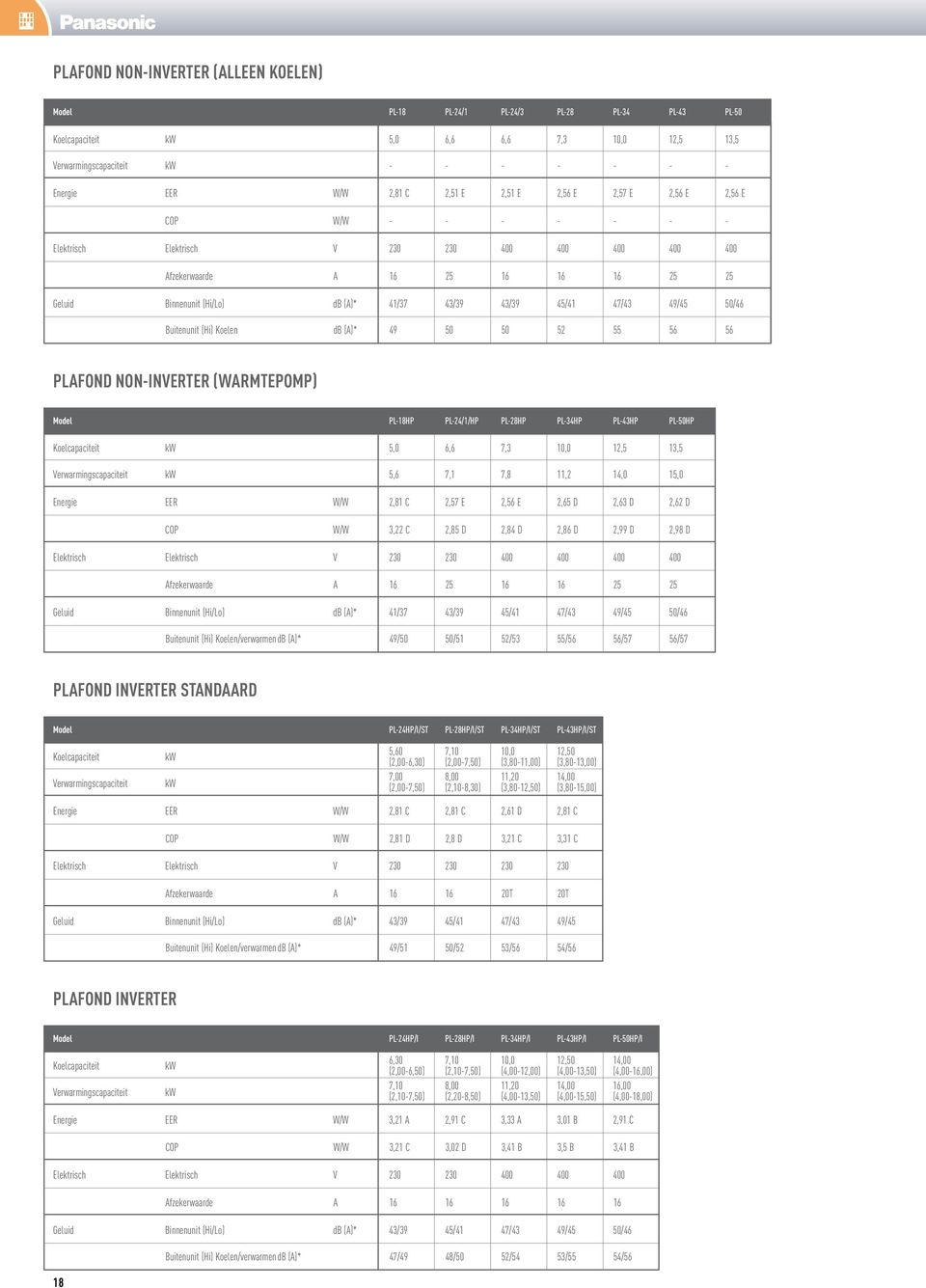 45/41 47/43 49/45 50/46 Buitenunit (Hi) Koelen db (A)* 49 50 50 52 55 56 56 plafond non-inverter (warmtepomp) Model PL-18HP PL-24/1/HP PL-28HP PL-34HP PL-43HP PL-50HP Koelcapaciteit 5,0 6,6 7,3 10,0