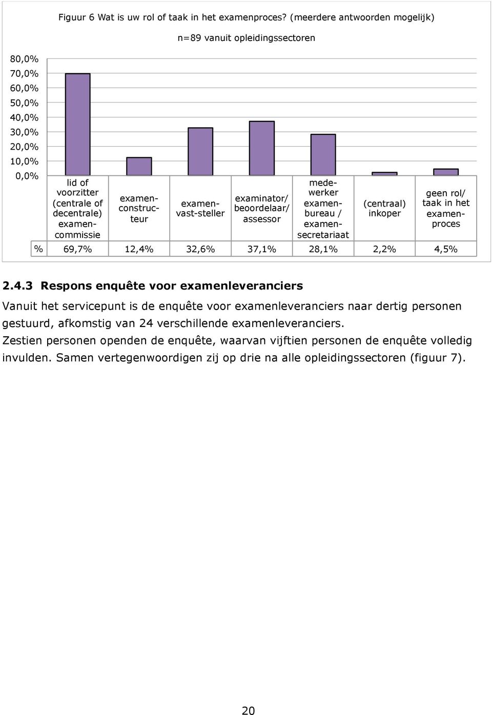 medewerker examenbureau / examensecretariaat (centraal) inkoper geen rol/ taak in het examenproces % 69,7% 12,4%