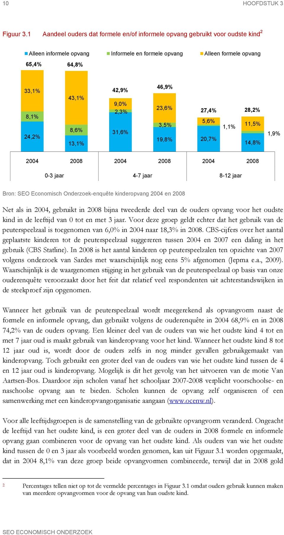 42,9% 9,0% 2,3% 31,6% 46,9% 23,6% 27,4% 28,2% 3,5% 5,6% 1,1% 11,5% 19,8% 20,7% 14,8% 1,9% 2004 2008 2004 2008 2004 2008 0-3 jaar 4-7 jaar 8-12 jaar Bron: SEO Economisch Onderzoek-enquête kinderopvang
