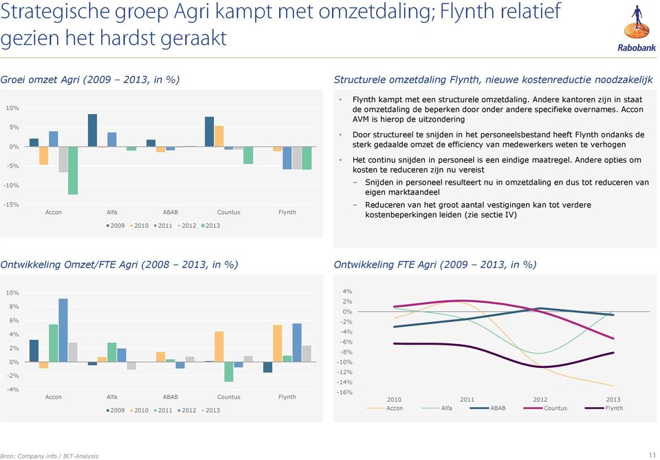 Accon AVM is hierop de uitzondering Door structureel te snijden in het personeelsbestand heeft Flynth ondanks de sterk gedaalde omzet de efficiency van medewerkers weten te verhogen -5% -1-15% Accon