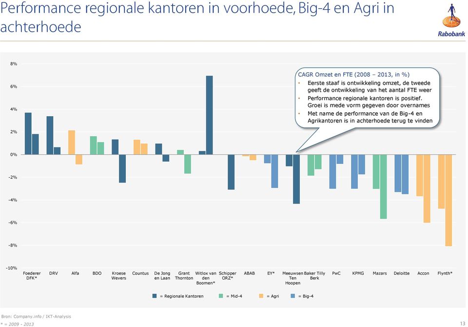 Groei is mede vorm gegeven door overnames Met name de performance van de Big-4 en Agrikantoren is in achterhoede terug te vinden 2% -2% -4% -6% -8% -1 Foederer DFK* DRV Alfa