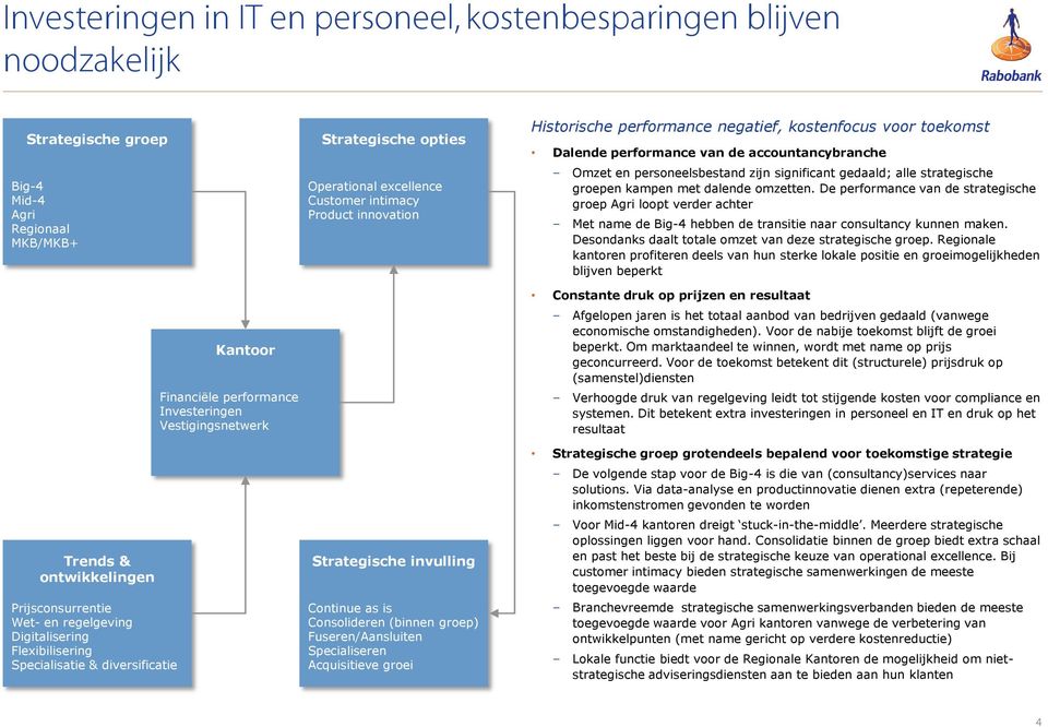 innovation Strategische invulling Continue as is Consolideren (binnen groep) Fuseren/Aansluiten Specialiseren Acquisitieve groei Historische performance negatief, kostenfocus voor toekomst Dalende