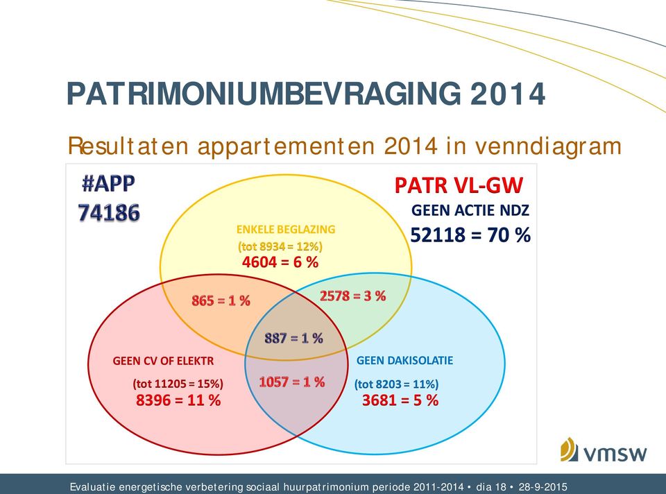 = 15%) 8396 = 11 % GEEN DAKISOLATIE (tot 8203 = 11%) 3681 = 5 % Evaluatie