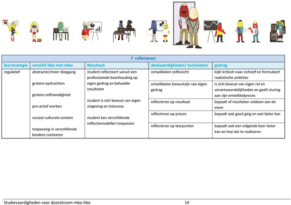 eigen zingeving en interesse student kan verschillende reflectiemodellen toepassen ontwikkelen zelfinzicht ontwikkelen bewustzijn van eigen gedrag reflecteren op resultaat reflecteren op proces