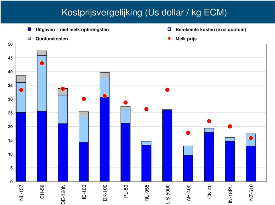 Melk prijs 45 40 35 30 25 20 15 10 5 0 NL-157 CH-58 DE-120N