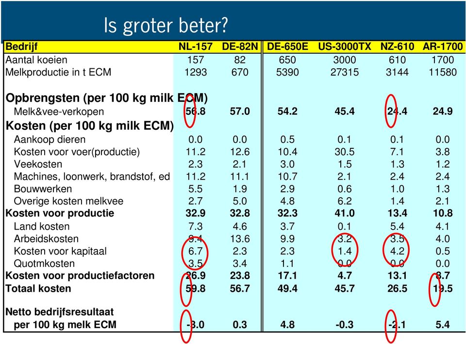 56.8 57.0 54.2 45.4 24.4 24.9 Kosten (per 100 kg milk ECM) Aankoop dieren 0.0 0.0 0.5 0.1 0.1 0.0 Kosten voor voer(productie) 11.2 12.6 10.4 30.5 7.1 3.8 Veekosten 2.3 2.1 3.0 1.5 1.3 1.