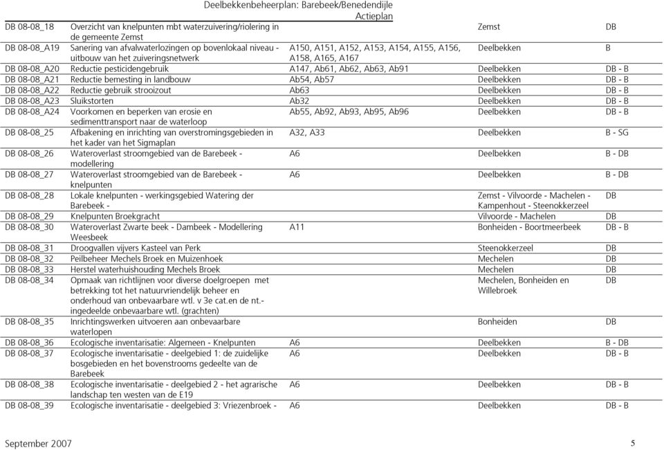 landbouw Ab54, Ab57 Deelbekken DB - B DB 08-08_A22 Reductie gebruik strooizout Ab63 Deelbekken DB - B DB 08-08_A23 Sluikstorten Ab32 Deelbekken DB - B DB 08-08_A24 Voorkomen en beperken van erosie en