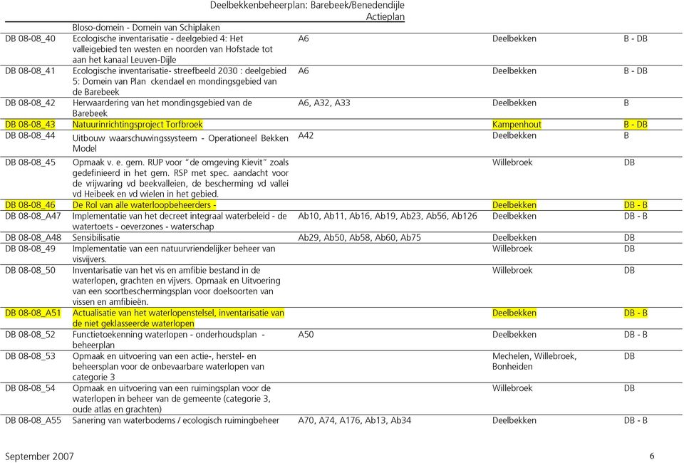 van de A6, A32, A33 Deelbekken B Barebeek DB 08-08_43 Natuurinrichtingsproject Torfbroek Kampenhout B - DB DB 08-08_44 Uitbouw waarschuwingssysteem - Operationeel Bekken A42 Deelbekken B Model DB