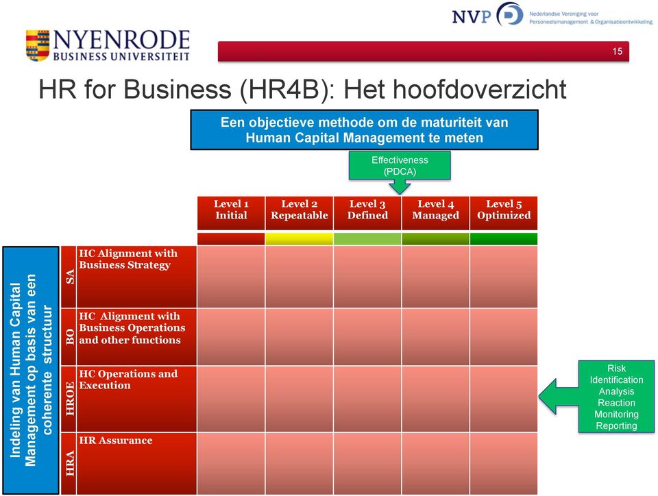 van Human Capital Management op basis van een coherente structuur SA BO HROE HRA HC Alignment with Business Strategy HC Alignment