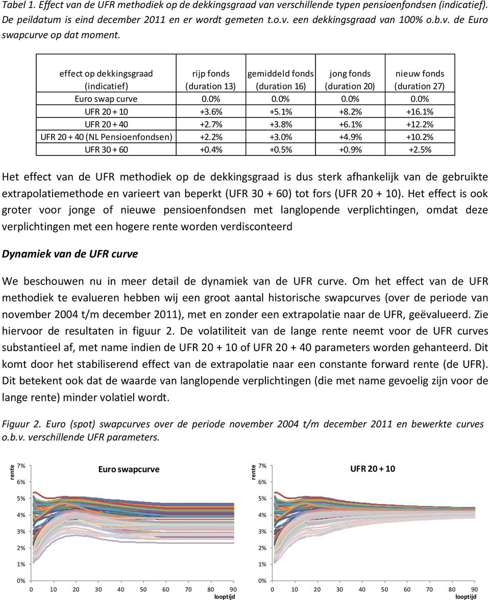 0. 0. 0. UFR 20 + 10 +3.6% +5.1% +8.2% +16.1% UFR 20 + 40 +2.7% +3.8% +6.1% +12.2% UFR 20 + 40 (NL Pensioenfondsen) +2.2% +3. +4.9% +10.2% UFR 30 + 60 +0.4% +0.5% +0.9% +2.