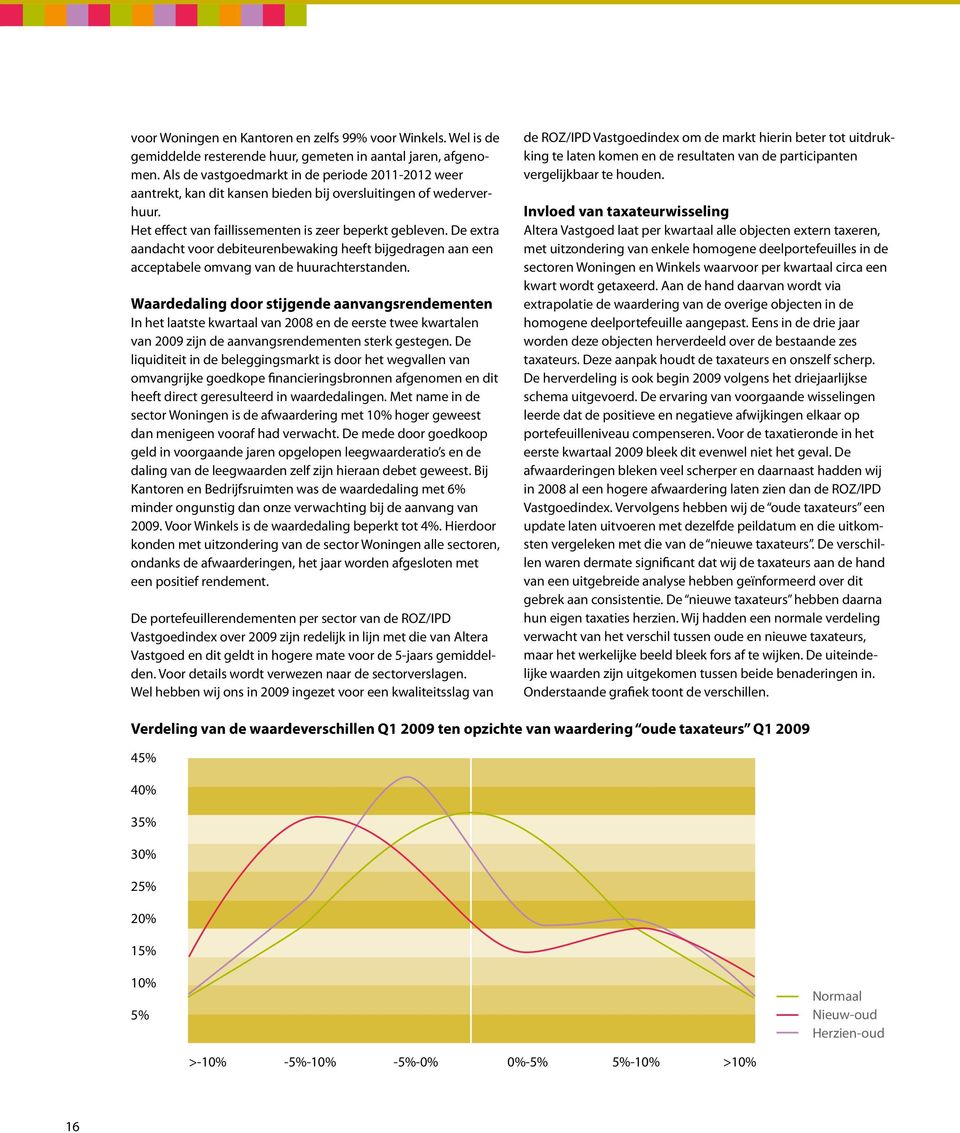 De extra aandacht voor debiteurenbewaking heeft bijgedragen aan een acceptabele omvang van de huurachterstanden.